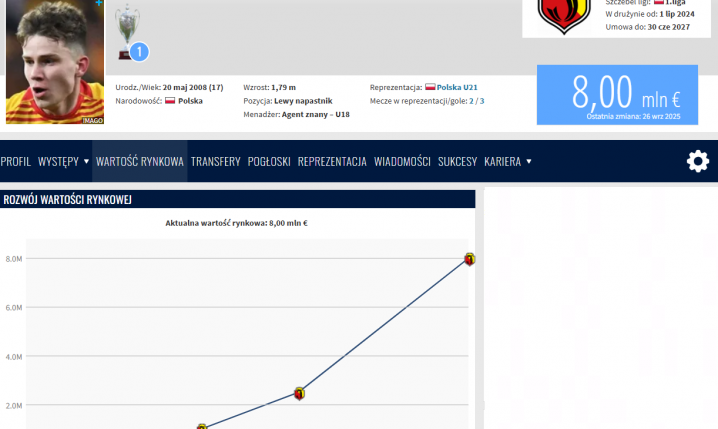 KOSMICZNA nowa WYCENA 17-LETNIEGO Oskara Pietuszewskiego na Transfermarkt!